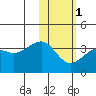 Bogoslof Island tide chart for Thursday, February 1, 2024
