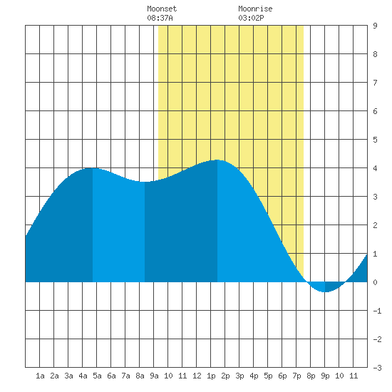 Bogoslof Island tide chart for Tuesday, February 20, 2024