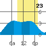 Bogoslof Island tide chart for Friday, February 23, 2024
