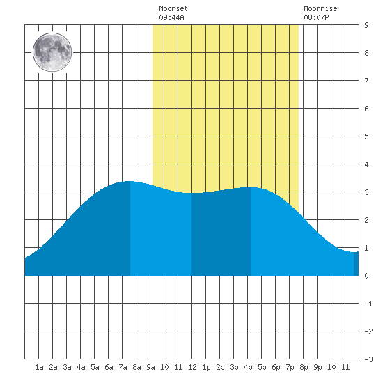 Bogoslof Island tide chart for Saturday, February 24, 2024