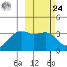 Bogoslof Island tide chart for Saturday, February 24, 2024