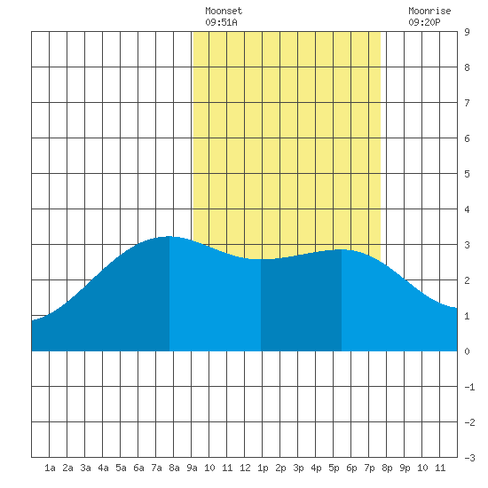 Bogoslof Island tide chart for Sunday, February 25, 2024
