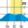 Bogoslof Island tide chart for Sunday, February 25, 2024