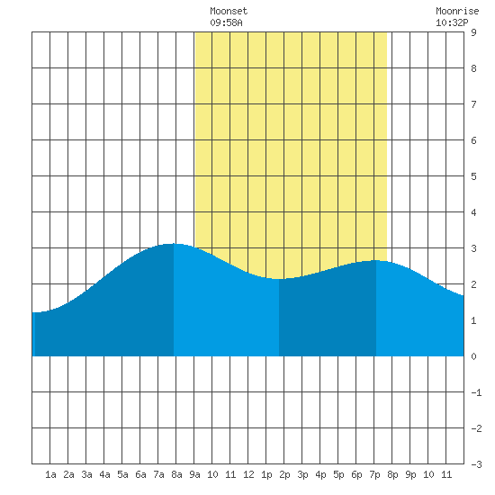 Bogoslof Island tide chart for Monday, February 26, 2024