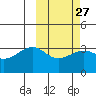 Bogoslof Island tide chart for Tuesday, February 27, 2024