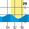 Bogoslof Island tide chart for Wednesday, February 28, 2024