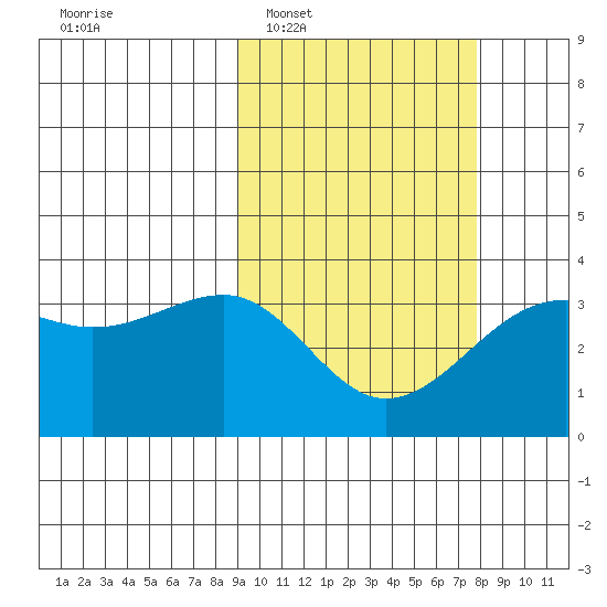 Bogoslof Island tide chart for Thursday, February 29, 2024