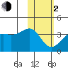 Bogoslof Island tide chart for Friday, February 2, 2024