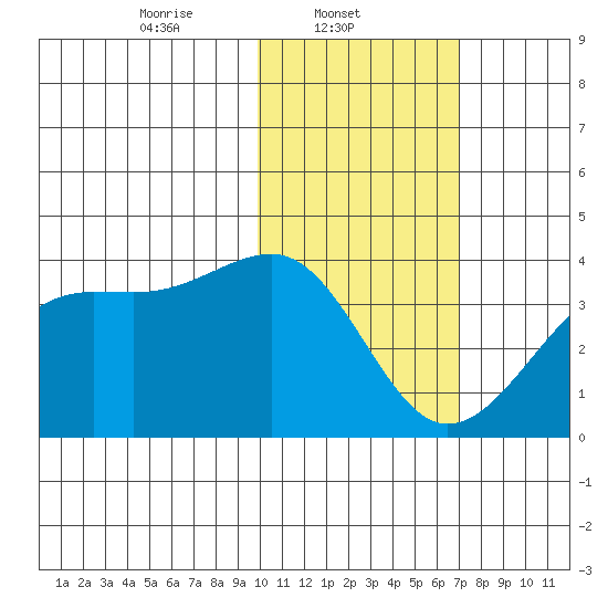 Bogoslof Island tide chart for Saturday, February 3, 2024