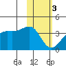 Bogoslof Island tide chart for Saturday, February 3, 2024