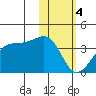 Bogoslof Island tide chart for Sunday, February 4, 2024