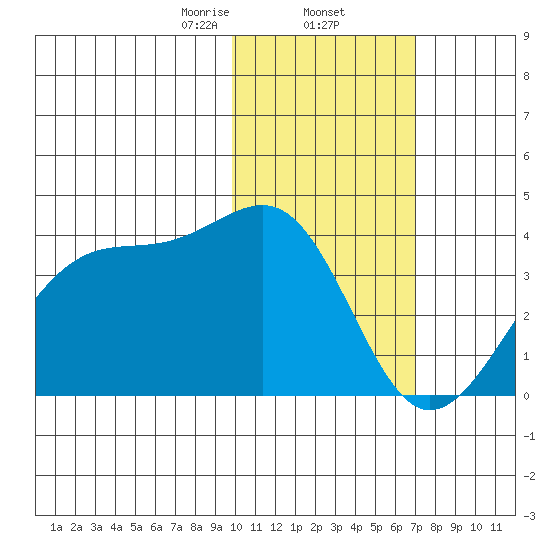 Bogoslof Island tide chart for Monday, February 5, 2024