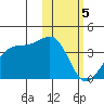 Bogoslof Island tide chart for Monday, February 5, 2024