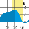Bogoslof Island tide chart for Tuesday, February 6, 2024