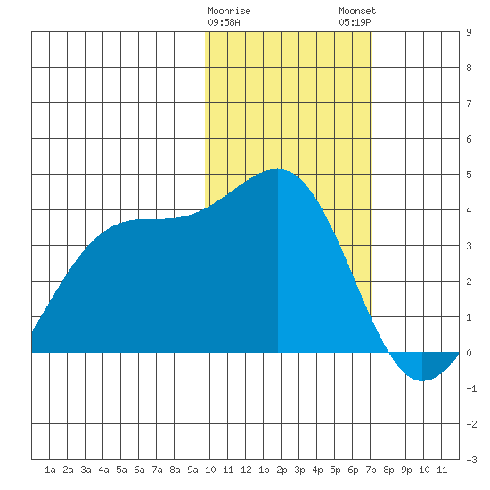 Bogoslof Island tide chart for Thursday, February 8, 2024