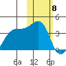 Bogoslof Island tide chart for Thursday, February 8, 2024
