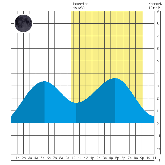 Bogoslof Island tide chart for Sunday, March 10, 2024