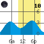 Bogoslof Island tide chart for Sunday, March 10, 2024