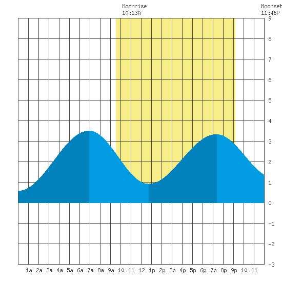 Bogoslof Island tide chart for Monday, March 11, 2024