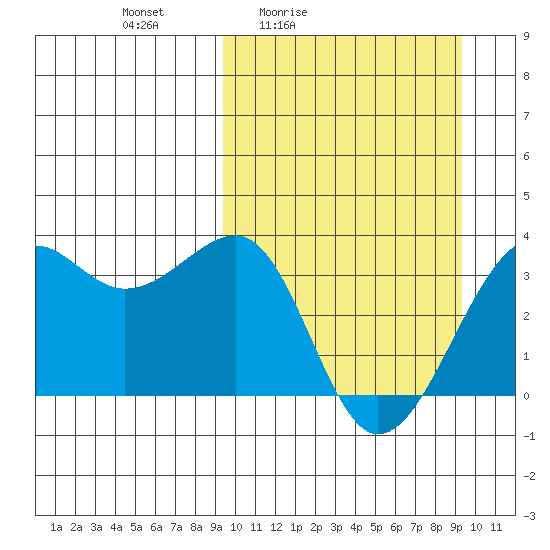 Bogoslof Island tide chart for Friday, March 15, 2024