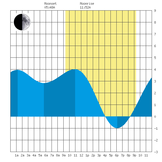 Bogoslof Island tide chart for Saturday, March 16, 2024