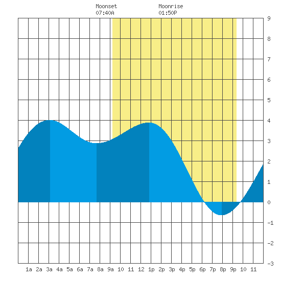 Bogoslof Island tide chart for Monday, March 18, 2024