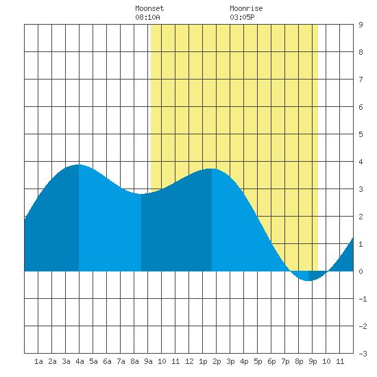 Bogoslof Island tide chart for Tuesday, March 19, 2024