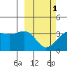 Bogoslof Island tide chart for Friday, March 1, 2024