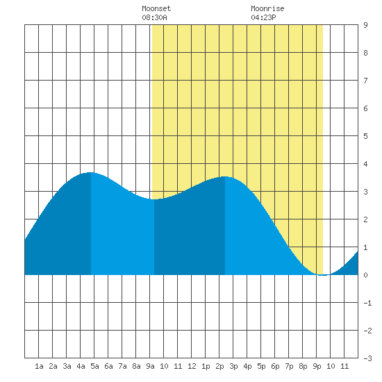 Bogoslof Island tide chart for Wednesday, March 20, 2024