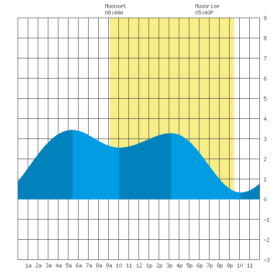 Bogoslof Island tide chart for Thursday, March 21, 2024
