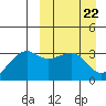 Bogoslof Island tide chart for Friday, March 22, 2024
