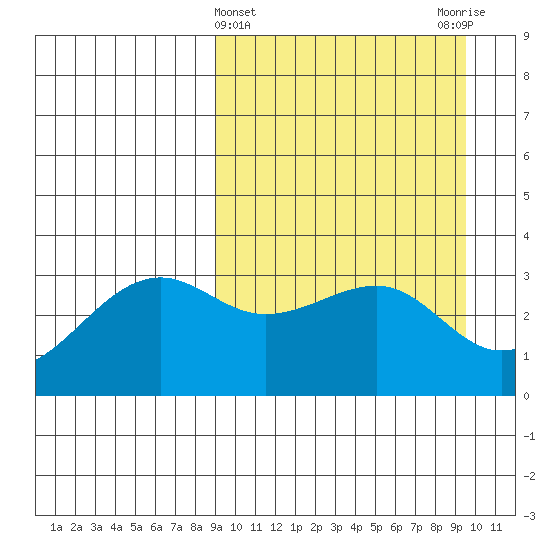 Bogoslof Island tide chart for Saturday, March 23, 2024