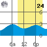 Bogoslof Island tide chart for Sunday, March 24, 2024