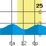 Bogoslof Island tide chart for Monday, March 25, 2024