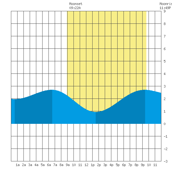 Bogoslof Island tide chart for Tuesday, March 26, 2024