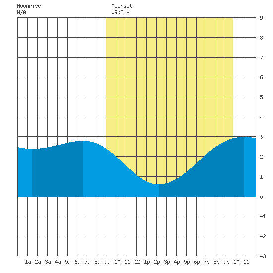 Bogoslof Island tide chart for Wednesday, March 27, 2024