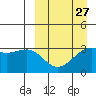 Bogoslof Island tide chart for Wednesday, March 27, 2024