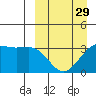 Bogoslof Island tide chart for Friday, March 29, 2024