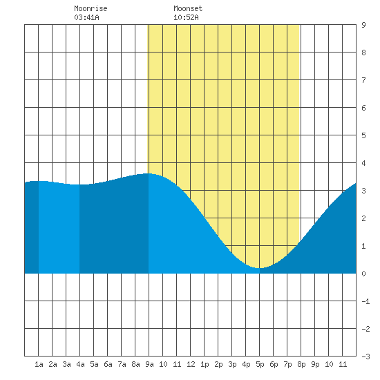 Bogoslof Island tide chart for Saturday, March 2, 2024