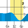 Bogoslof Island tide chart for Saturday, March 2, 2024