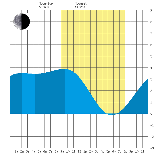Bogoslof Island tide chart for Sunday, March 3, 2024