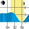 Bogoslof Island tide chart for Sunday, March 3, 2024
