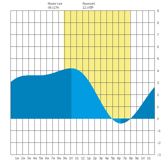 Bogoslof Island tide chart for Monday, March 4, 2024