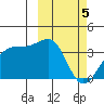 Bogoslof Island tide chart for Tuesday, March 5, 2024