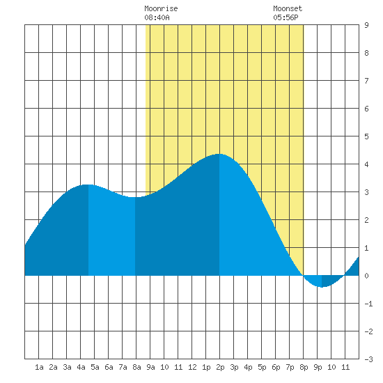 Bogoslof Island tide chart for Friday, March 8, 2024