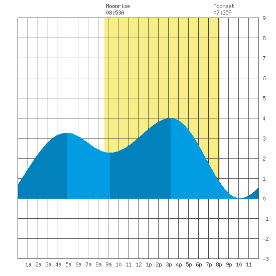 Bogoslof Island tide chart for Saturday, March 9, 2024