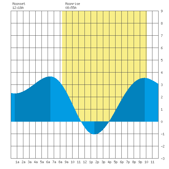 Bogoslof Island tide chart for Wednesday, April 10, 2024