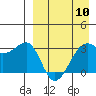 Bogoslof Island tide chart for Wednesday, April 10, 2024