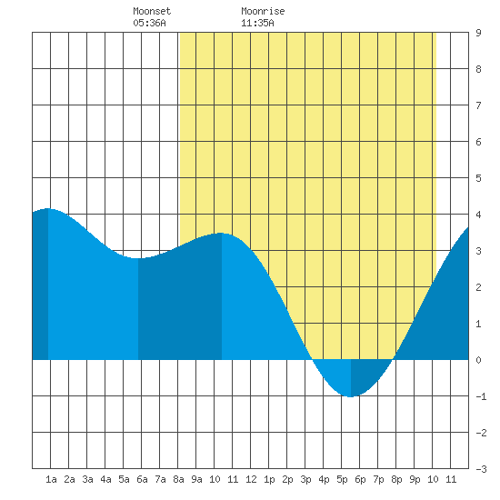 Bogoslof Island tide chart for Sunday, April 14, 2024