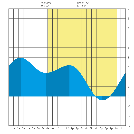 Bogoslof Island tide chart for Tuesday, April 16, 2024